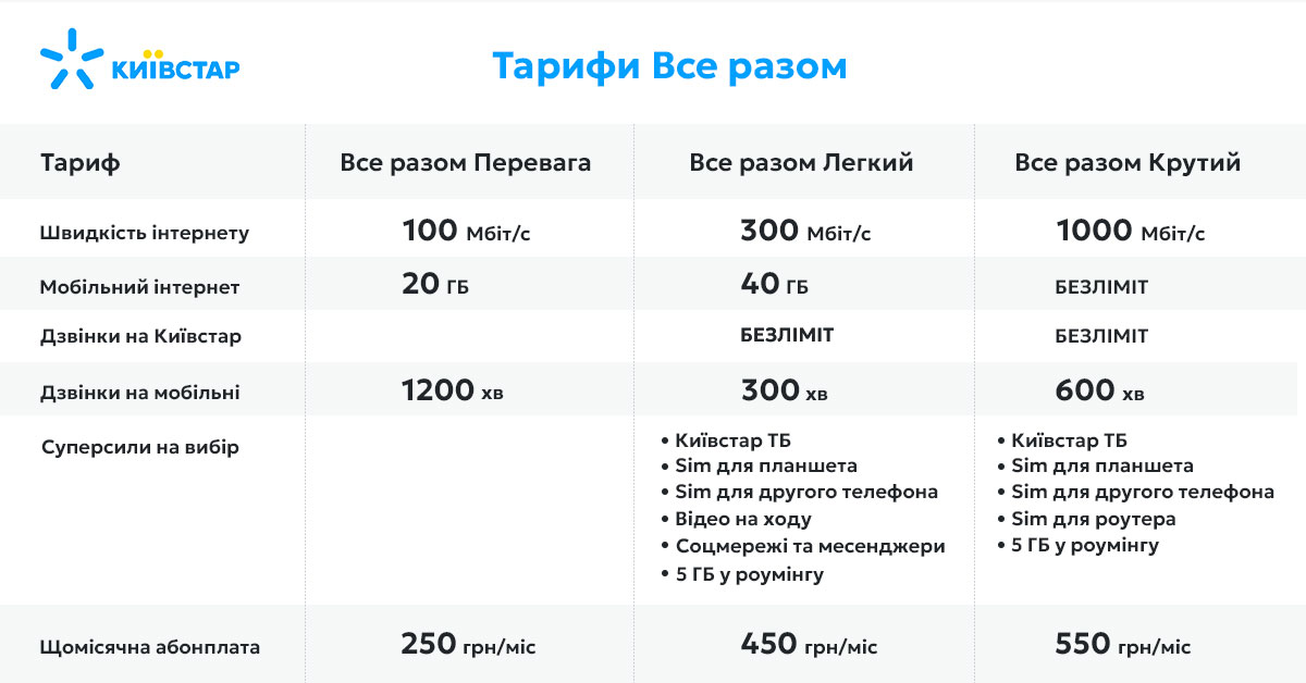 Тарифи Все разом Домашній інтернет Київстар
